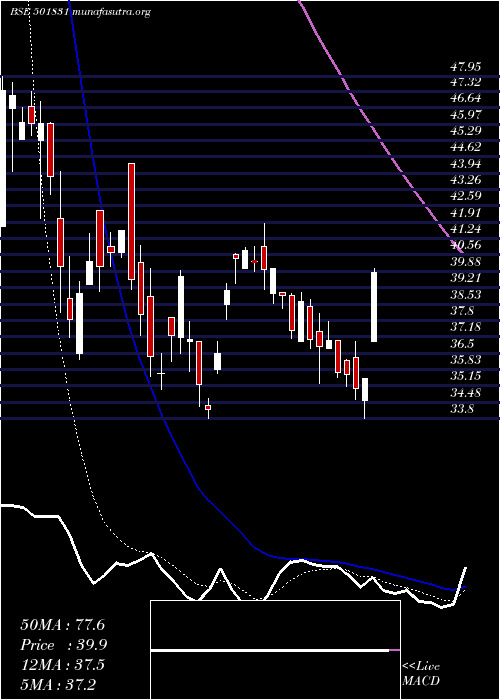  Daily chart CoastCorp