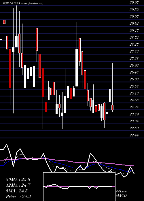  Daily chart ChowguleSt