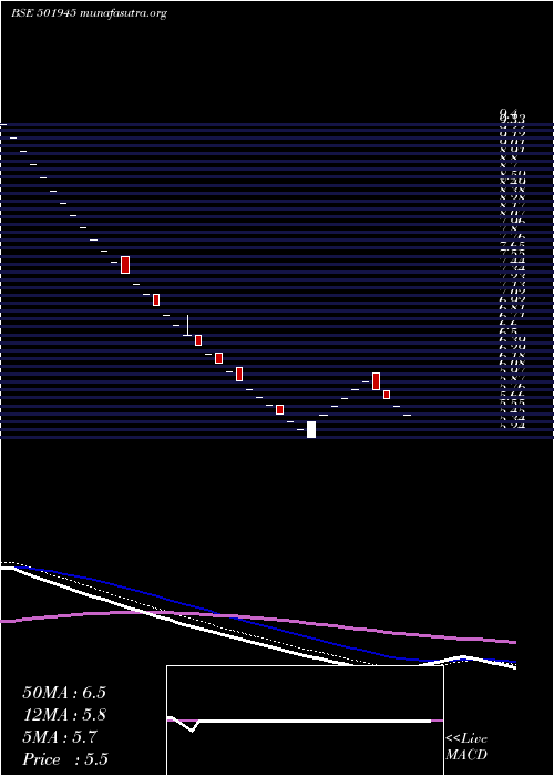  Daily chart Dhenubuild