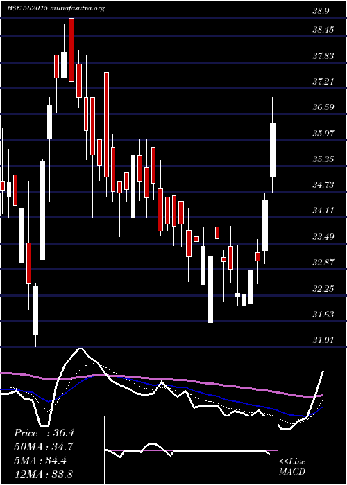  Daily chart Asiil