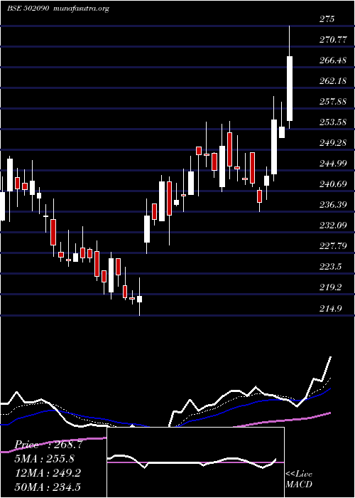  Daily chart SagarCem