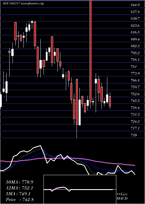  Daily chart MangalamCem