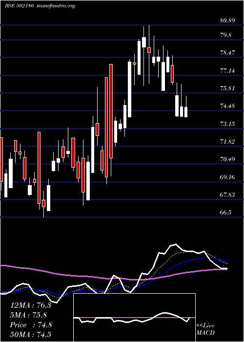  Daily chart SriDigv