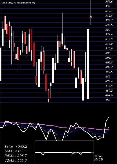  Daily chart Bororenew