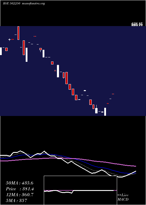  Daily chart Lerthai