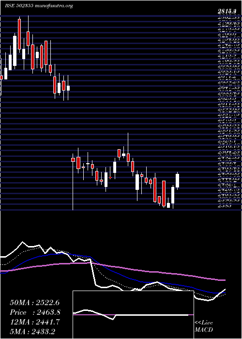  Daily chart BalkrishInd