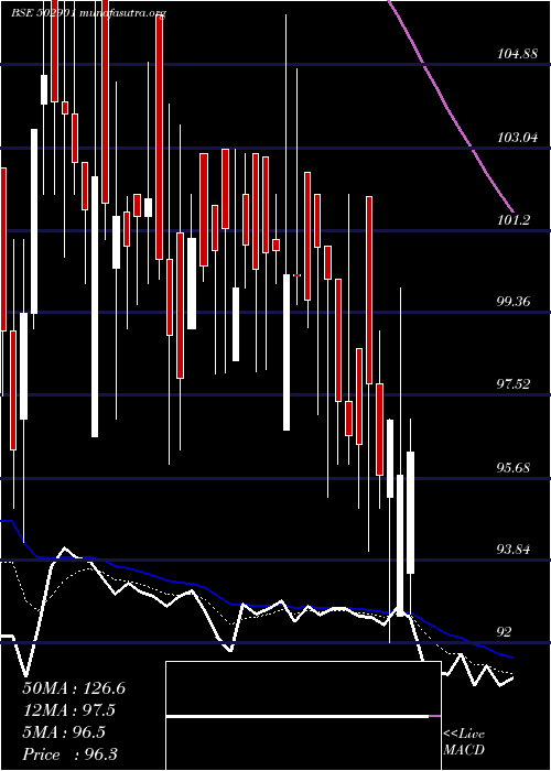  Daily chart Jamshri