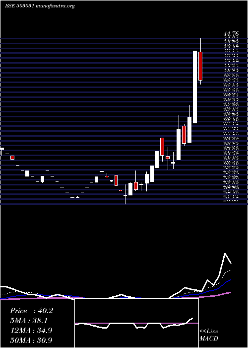  Daily chart Penland