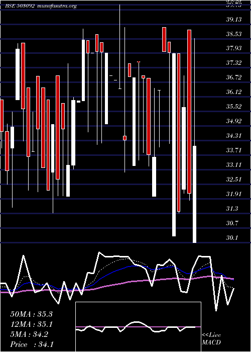  Daily chart PasupatiSpg