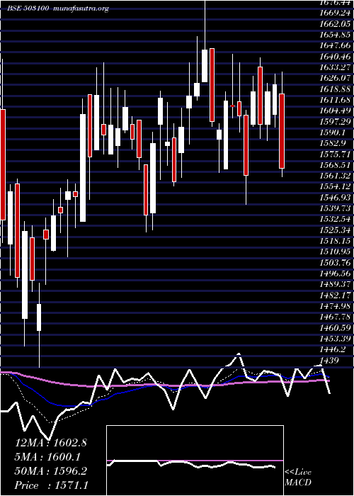  Daily chart PhoenixMill