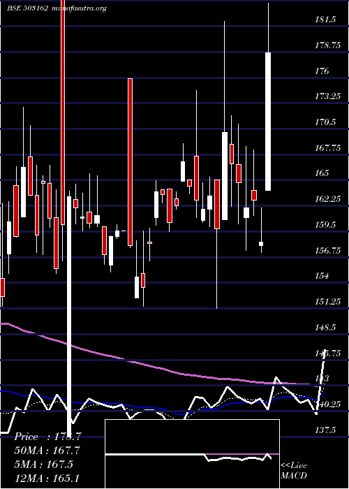  Daily chart RelChemotx