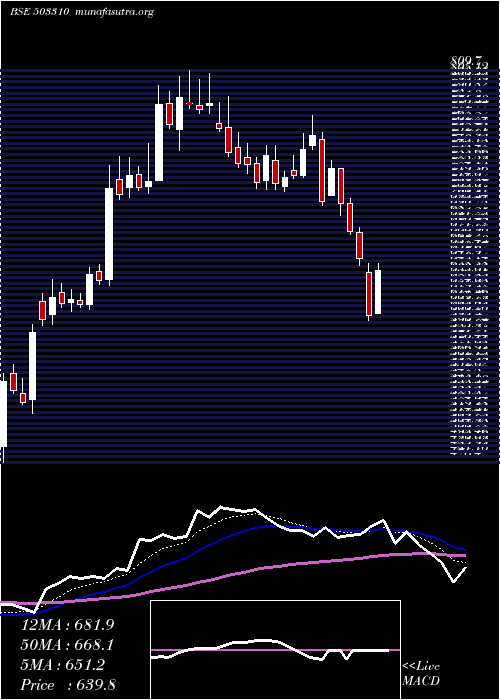  Daily chart SwanEng