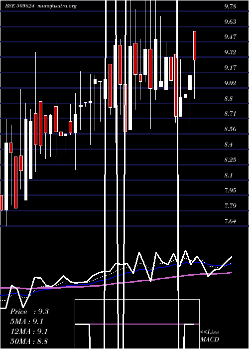  Daily chart SvarajTrad