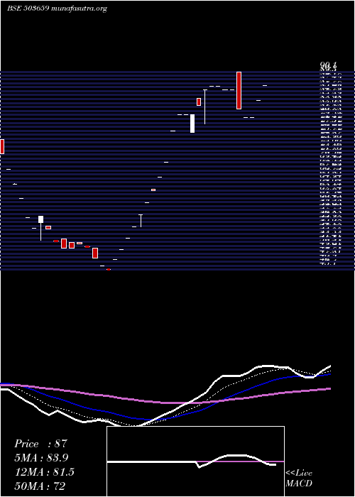  Daily chart Swil