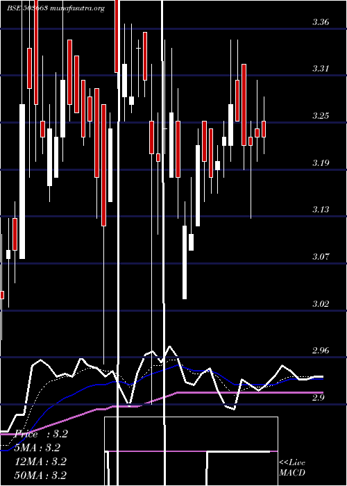  Daily chart Tilak