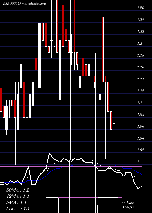  Daily chart Wagend