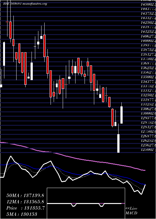  Daily chart ElcidInv