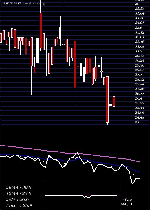  Daily chart MediaOne