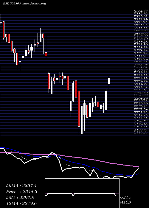  Daily chart Srf