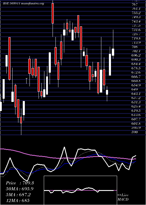  Daily chart SiyaramSilk