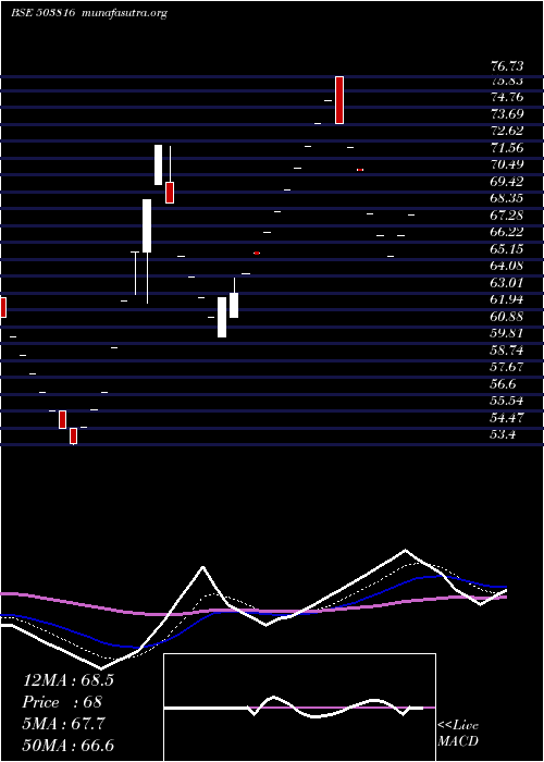  Daily chart SwadPolytex