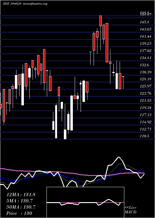  Daily chart Gee