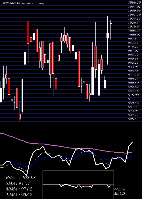  Daily chart HindRect