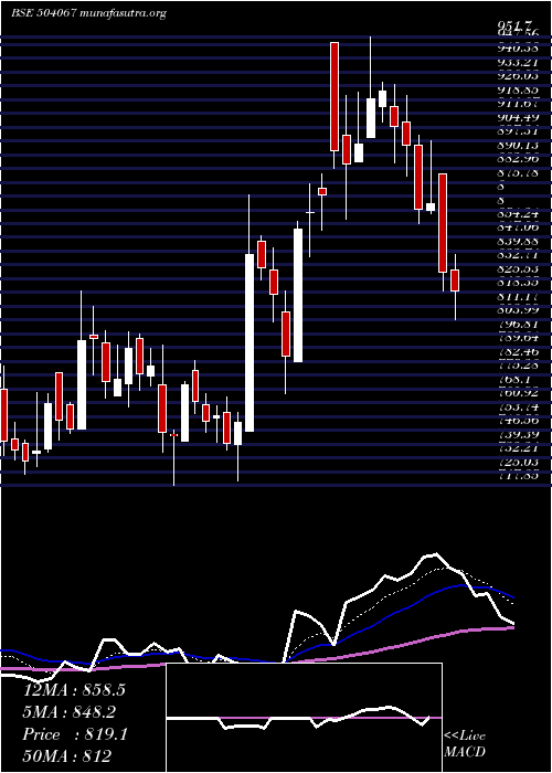  Daily chart ZensarTech