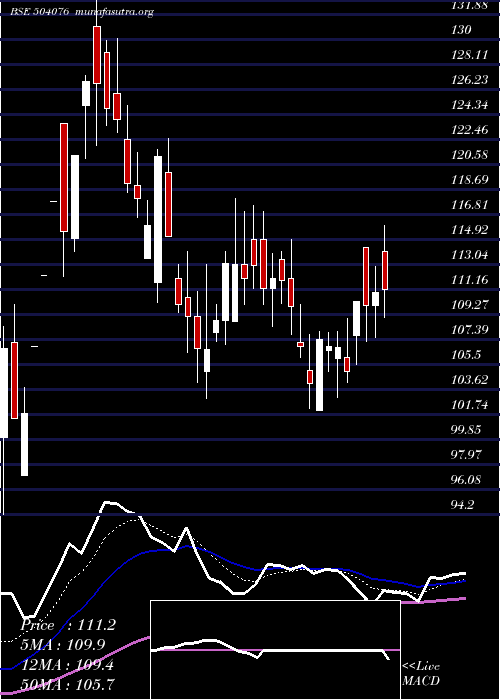  Daily chart Jyoti