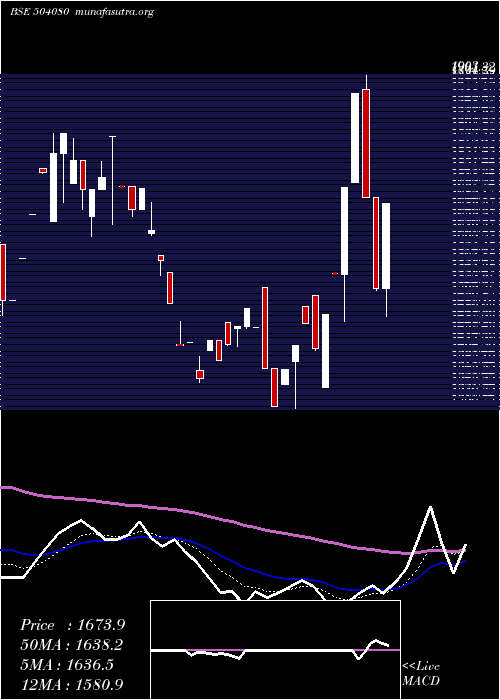  Daily chart Jsl