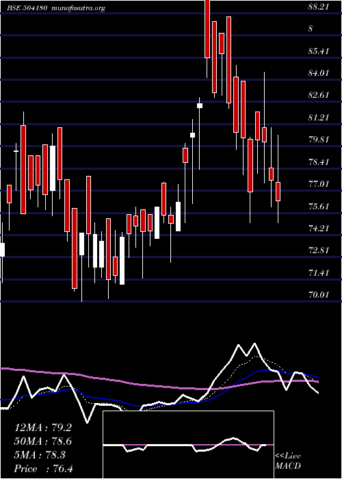  Daily chart StdBattery