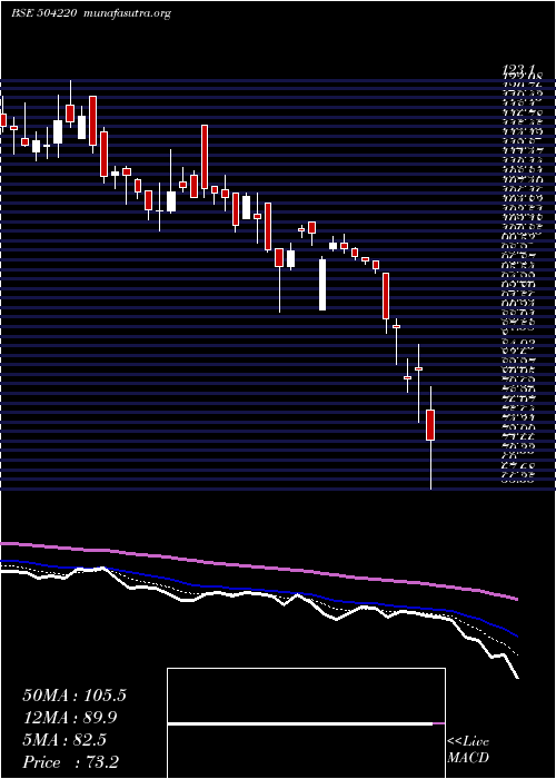  Daily chart WS