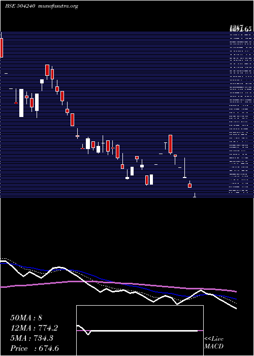  Daily chart DeltonCable