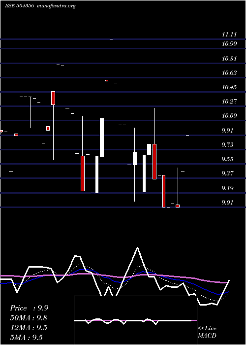  Daily chart MultiPurpos