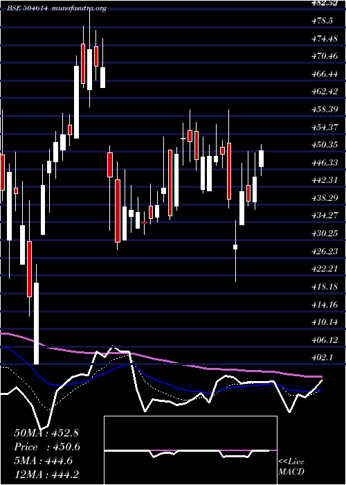  Daily chart SardaEnmin