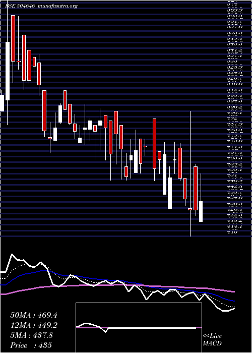  Daily chart BhagwatiAut