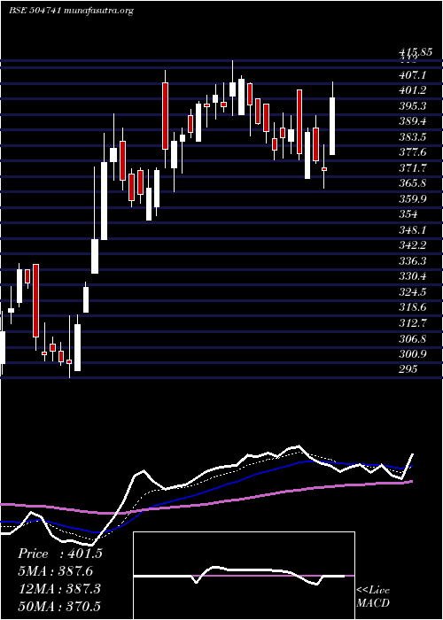  Daily chart IndHume