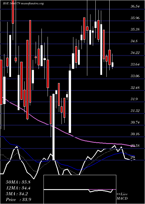  Daily chart OrientAbras