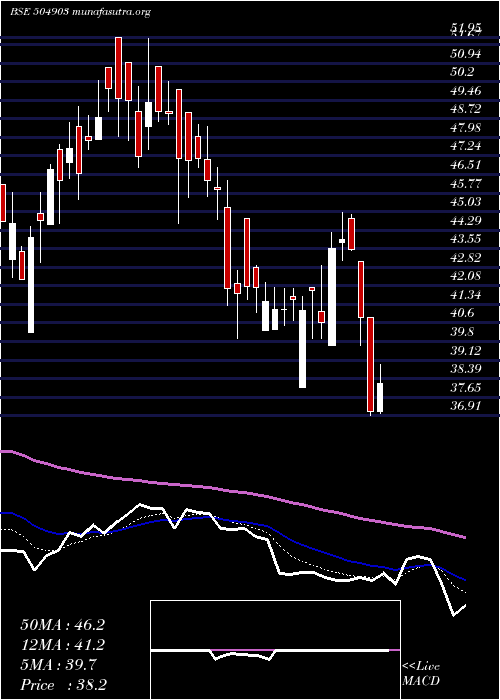  Daily chart RathiSt