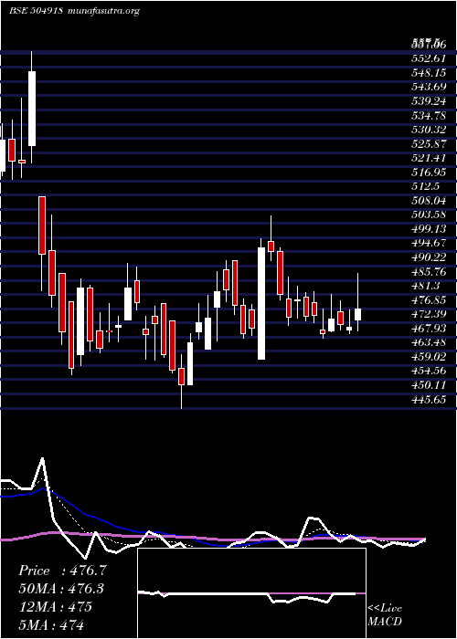  Daily chart SandurMang