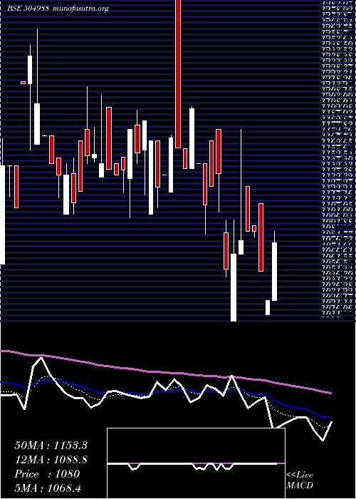  Daily chart Welcast