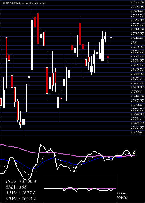  Daily chart AutoAxles