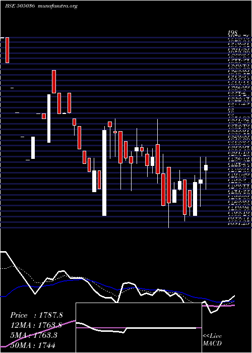  Daily chart AutoCor