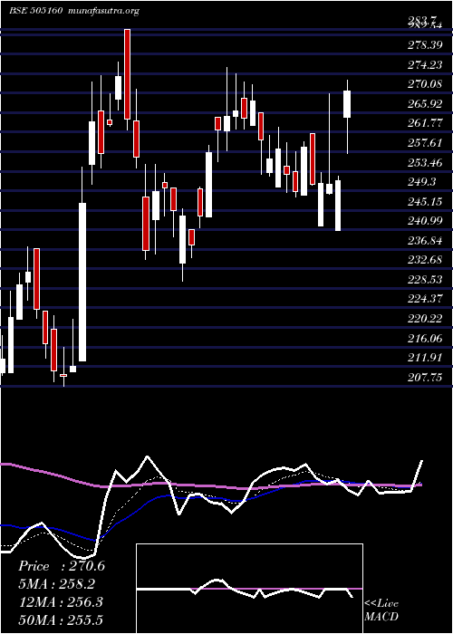  Daily chart TalbrosAuto