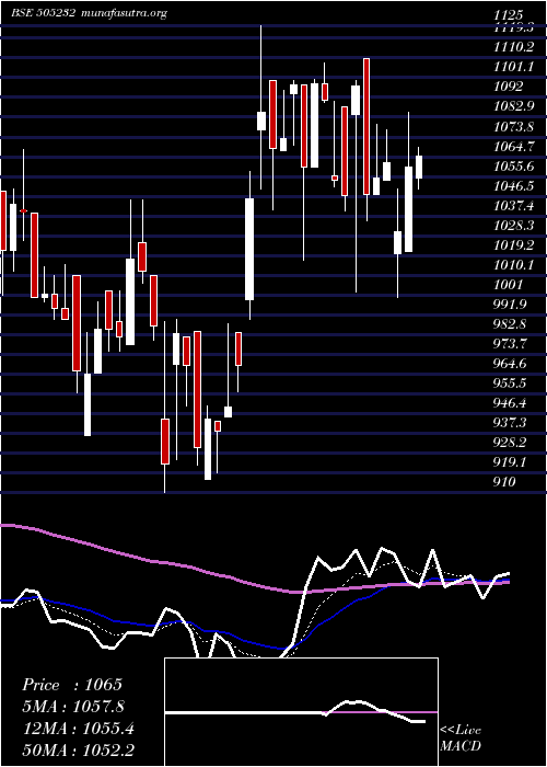  Daily chart Veljan