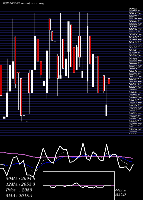  Daily chart LaxmiAutolm