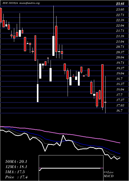  Daily chart ManugraphIn