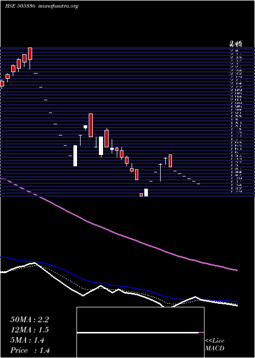  Daily chart Mirch
