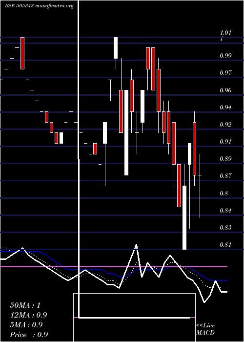  Daily chart MonotypeInd