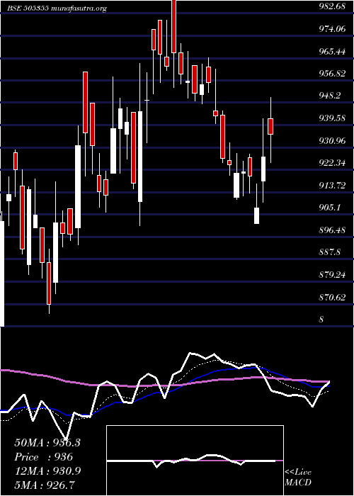  Daily chart Nesco